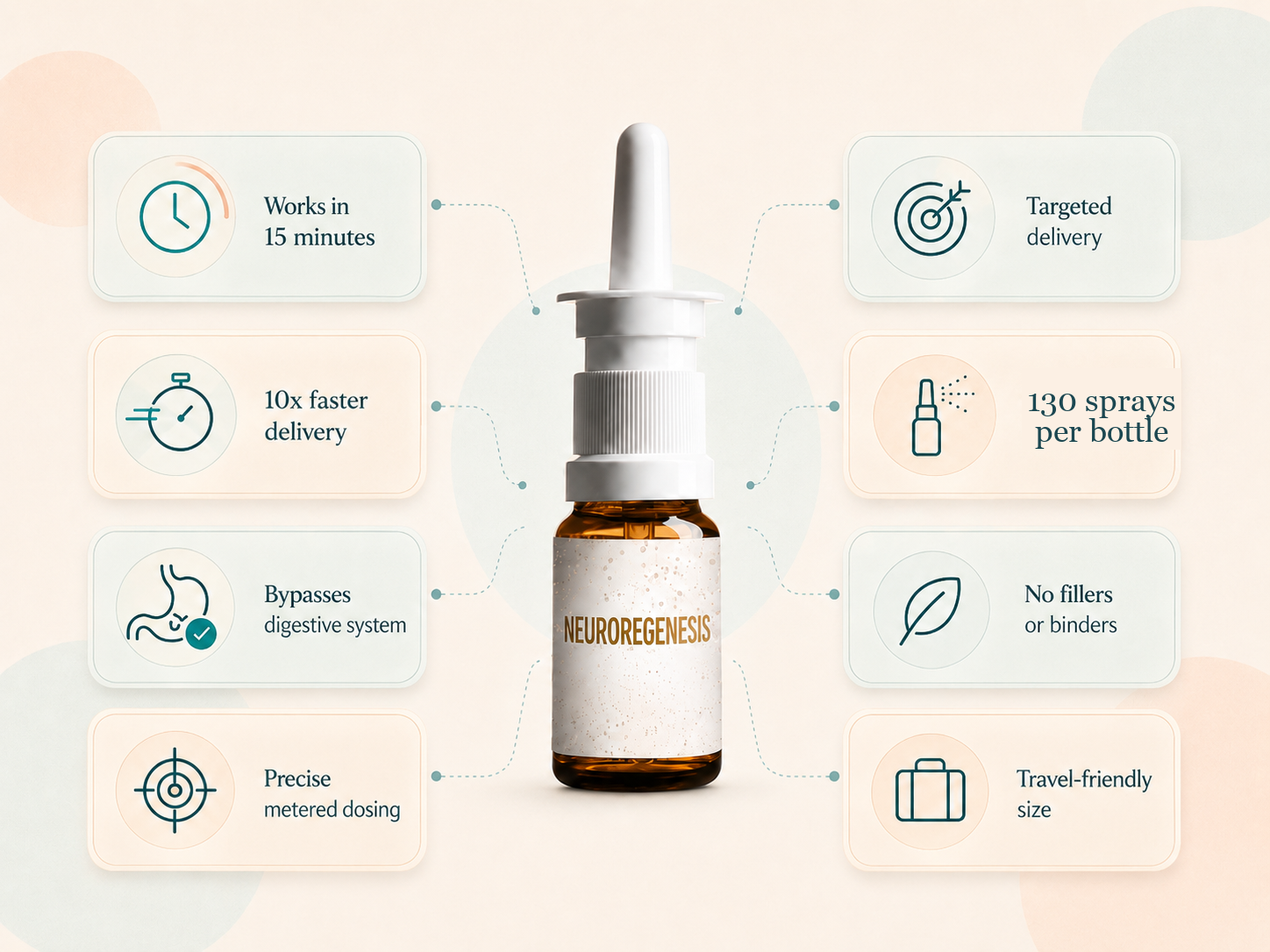 Neuroregenesis Spray benefits including works in 15 minutes, targeted delivery, 10x faster delivery, 130 sprays per bottle, bypasses digestive system, no fillers or binders, precise metered dosing, and travel-friendly size.