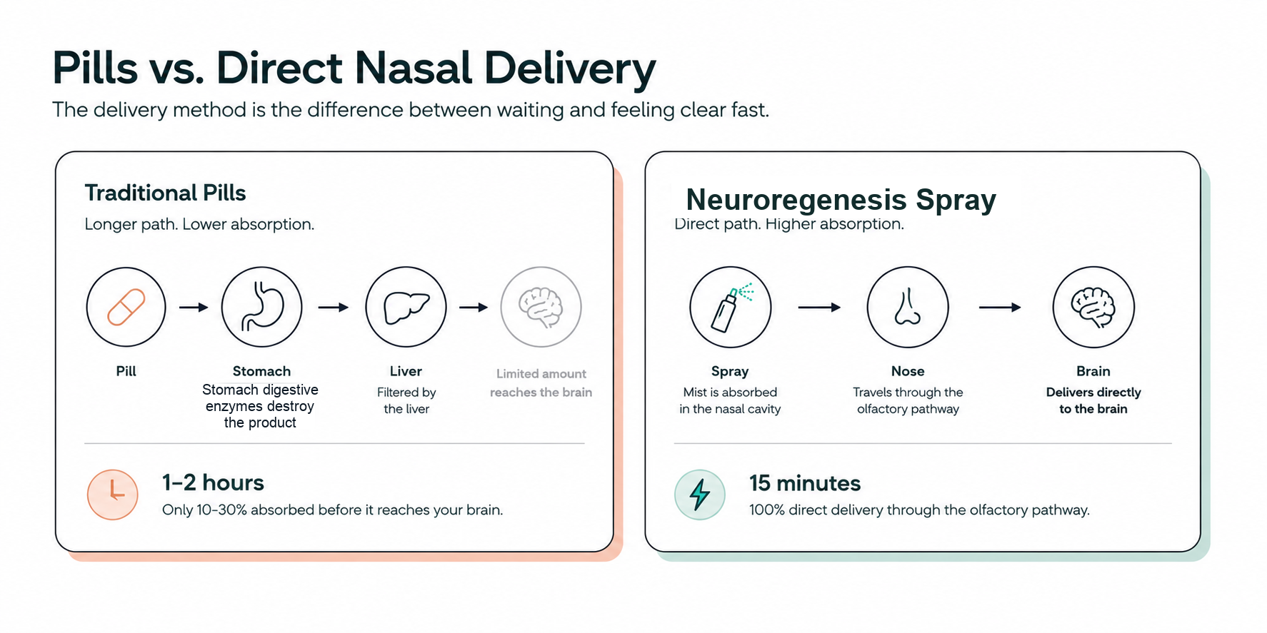 Pills vs. Direct Nasal Delivery comparison